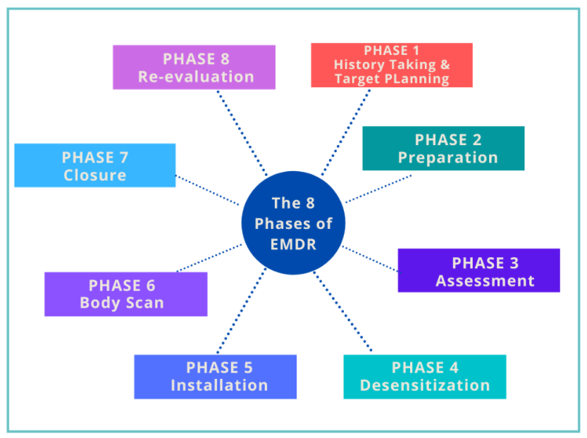 8 phases EMDR treatment